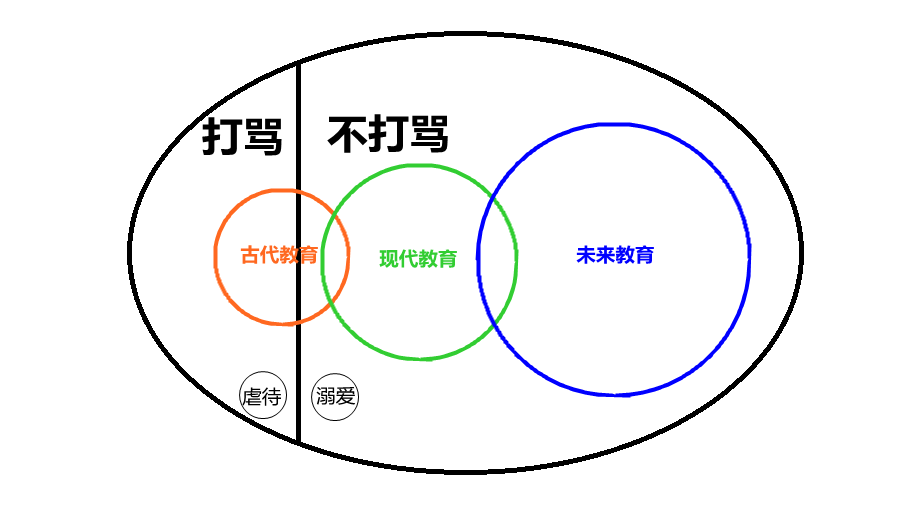 不打骂儿女的教育方式是否科学、先进?配图