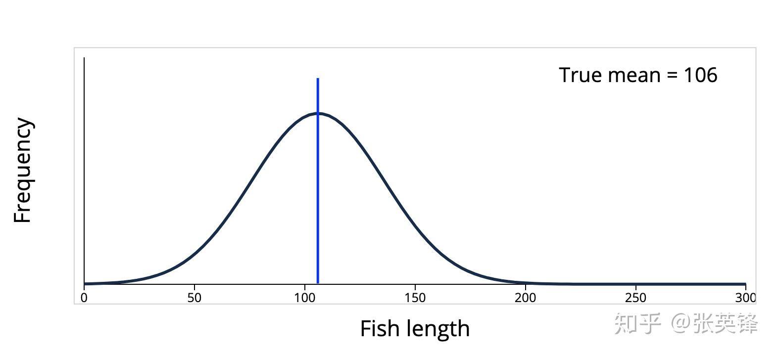 为什么样本方差(sample variance)的分母是 n-1?配图